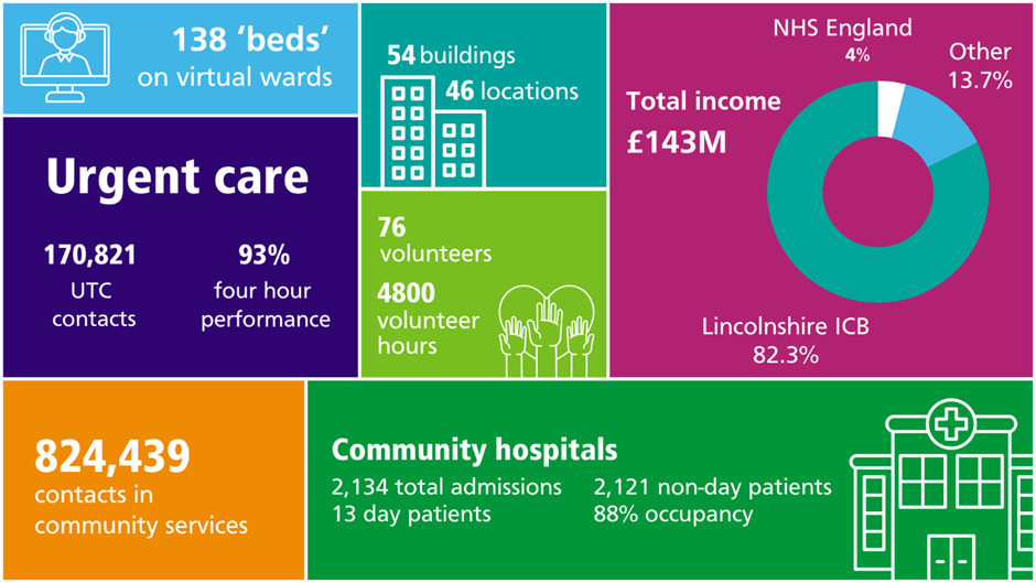 LCHS 2023/24 key facts and figures: Graphic with text: 138 beds on virtual wards  54 buildings  46 locations  Total income £143m - NHS England 4%, other 13.7%, Lincolnshire ICB 82.3% Urgent care  170,821 UTC contacts 93% four hour performance 76 volunteers  4,800 volunteer hours  824,439 contacts in community services  Community Hospitals  2,134 total admissions  2,121 non-day patients  13 day patients  88% occupancy