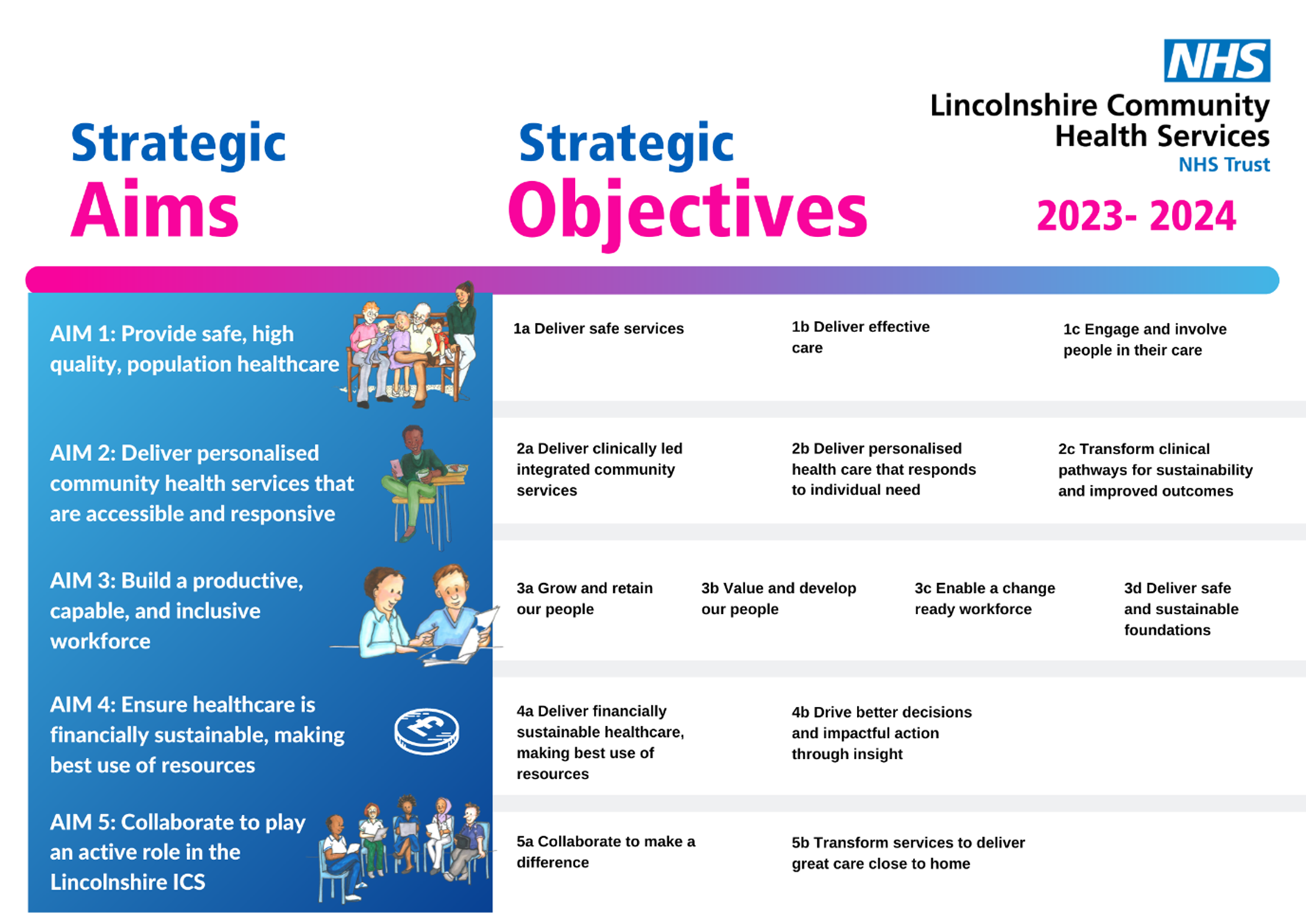 LCHS strategic aims and strategic objectives - 2023-2024