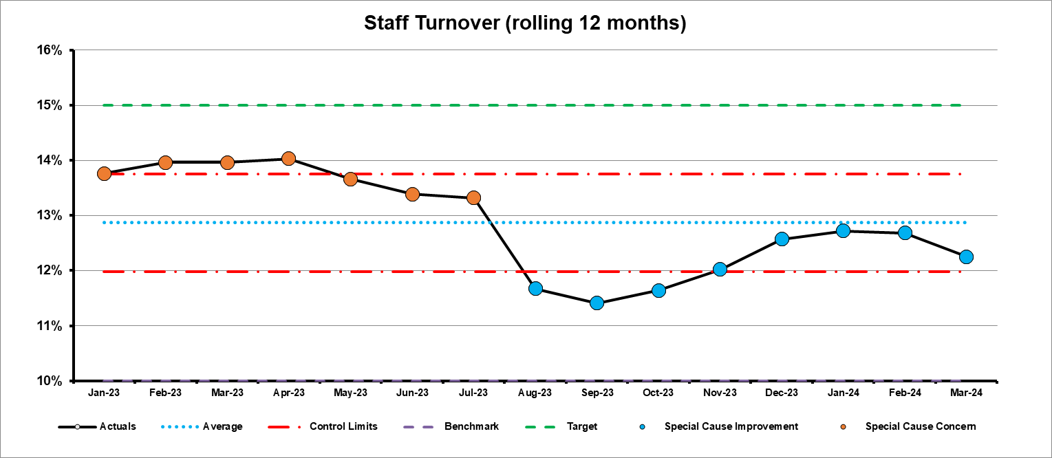 Staff turnover (rolling 12 months) 