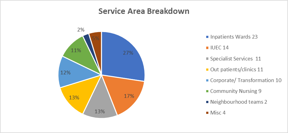 Freedom to speak up - Service area breakdown  Inpatient wards 23 IUEC 14 Specialist services 11 Outpatients / clinics 11  Corporate / transformation 10 Community nursing 9 Neighbourhood teams 2  Misc 4