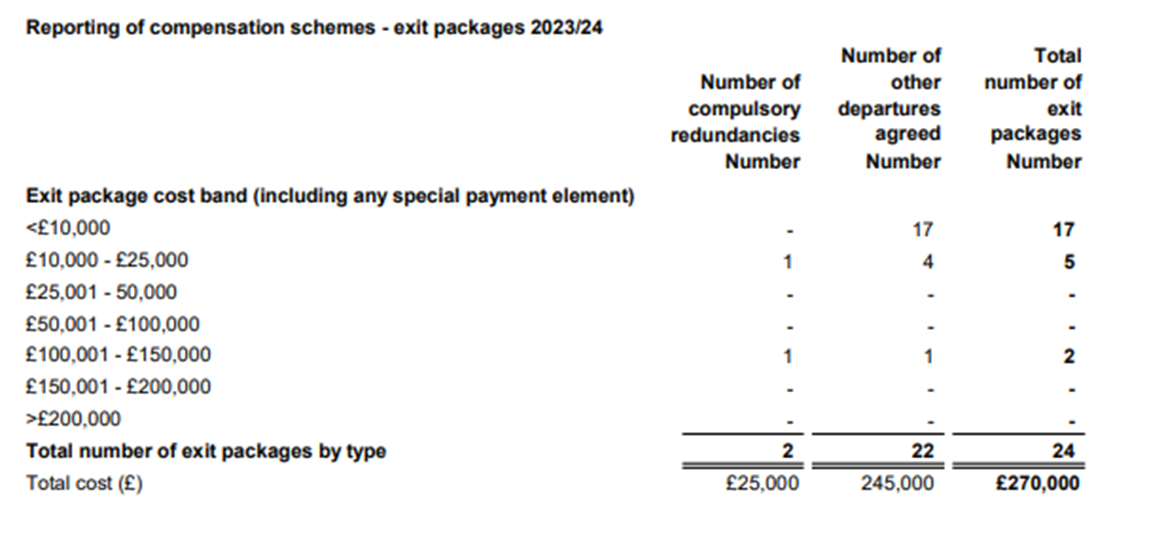 Reporting of compensation schemes - exit packages 2023/24