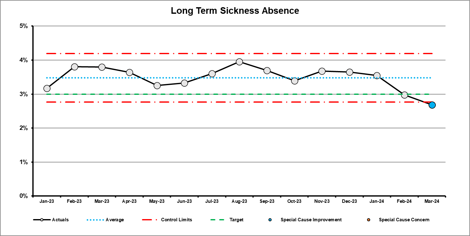 Long term sickness absence graph 