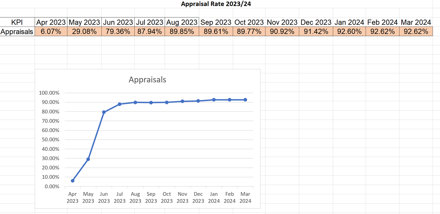 LCHS appraisal rate 2023/24