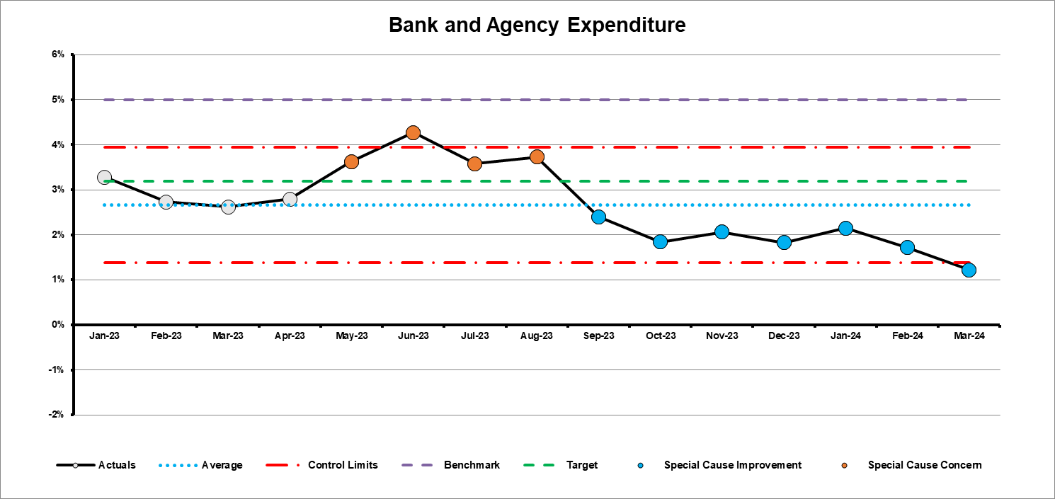 Bank and agency expenditure 