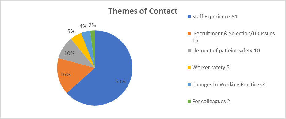 Freedom to speak up - Themes of contact  Staff experience 64 Recruitment & selection/ HR issues 16 Element of patient safety 10 Worker safety 5 Changes to working practices 4 for colleagues 2