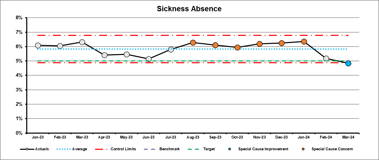 Staff sickness graph