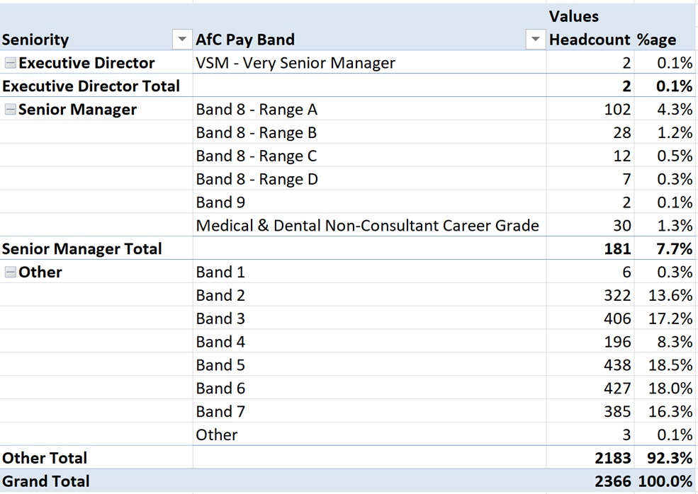 LCHS staff headcount 