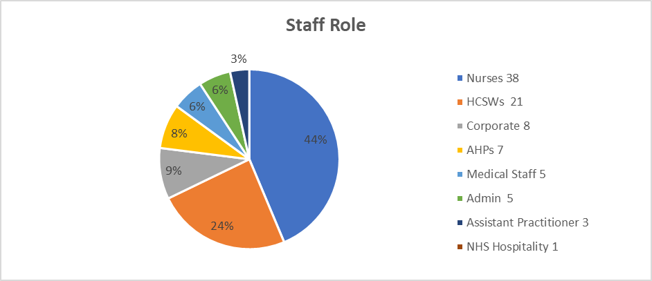 Freedom to speak up - staff role  Nurses 38 HCSWs 21 Corporate 8  AHPs 7  Medical staff 5 Admin 5  Assistant practitioner 3 NHS hospitality 1